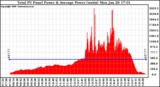 Solar PV/Inverter Performance Total PV Panel Power Output