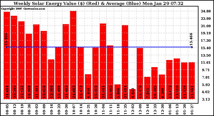 Solar PV/Inverter Performance Weekly Solar Energy Production Value