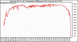 Solar PV/Inverter Performance Inverter DC to AC Conversion Efficiency