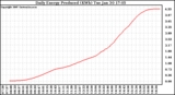 Solar PV/Inverter Performance Daily Energy Production