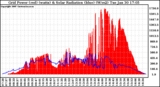 Solar PV/Inverter Performance Grid Power & Solar Radiation