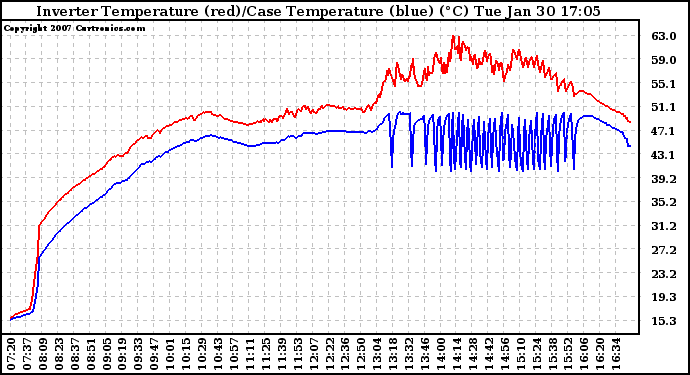 Solar PV/Inverter Performance Inverter Operating Temperature