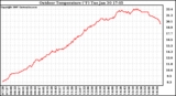 Solar PV/Inverter Performance Outdoor Temperature