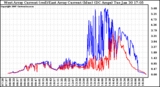 Solar PV/Inverter Performance Photovoltaic Panel Current Output