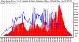 Solar PV/Inverter Performance West Array Power Output & Solar Radiation