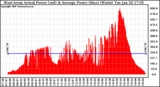 Solar PV/Inverter Performance West Array Actual & Average Power Output