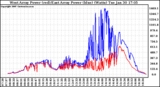 Solar PV/Inverter Performance Photovoltaic Panel Power Output