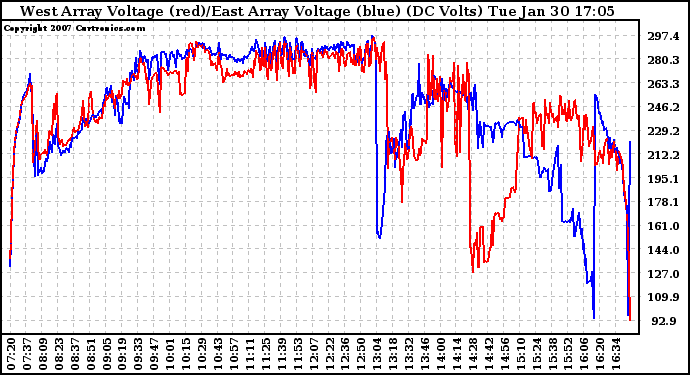 Solar PV/Inverter Performance Photovoltaic Panel Voltage Output