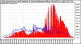 Solar PV/Inverter Performance East Array Power Output & Solar Radiation