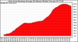 Solar PV/Inverter Performance East Array Running Average Power Output