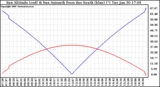 Solar PV/Inverter Performance Sun Altitude Angle & Azimuth Angle