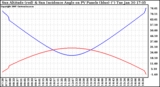 Solar PV/Inverter Performance Sun Altitude Angle & Sun Incidence Angle on PV Panels