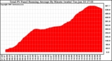 Solar PV/Inverter Performance Total PV Panel Running Average Power Output