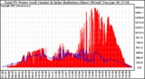 Solar PV/Inverter Performance Total PV Panel Power Output & Solar Radiation