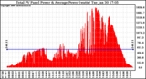 Solar PV/Inverter Performance Total PV Panel Power Output