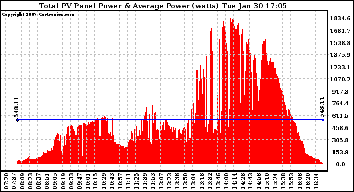 Solar PV/Inverter Performance Total PV Panel Power Output