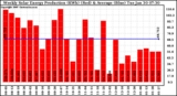 Solar PV/Inverter Performance Weekly Solar Energy Production