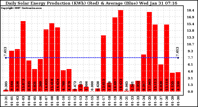 Solar PV/Inverter Performance Daily Solar Energy Production