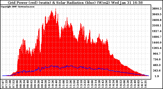 Solar PV/Inverter Performance Grid Power & Solar Radiation