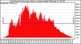 Solar PV/Inverter Performance Inverter Power Output