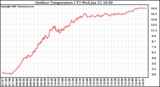 Solar PV/Inverter Performance Outdoor Temperature