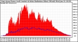 Solar PV/Inverter Performance East Array Power Output & Solar Radiation