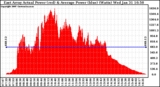 Solar PV/Inverter Performance East Array Actual & Average Power Output