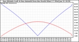 Solar PV/Inverter Performance Sun Altitude Angle & Azimuth Angle