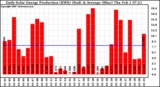 Solar PV/Inverter Performance Daily Solar Energy Production