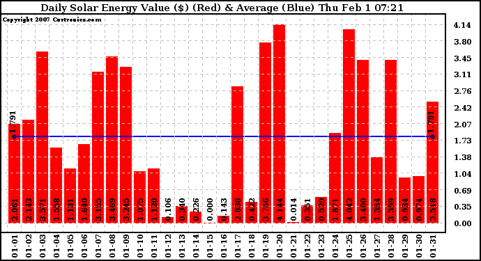 Solar PV/Inverter Performance Daily Solar Energy Production Value