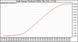 Solar PV/Inverter Performance Daily Energy Production