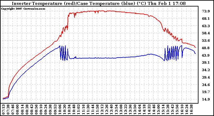 Solar PV/Inverter Performance Inverter Operating Temperature