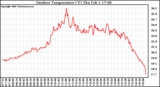 Solar PV/Inverter Performance Outdoor Temperature