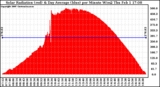 Solar PV/Inverter Performance Solar Radiation & Day Average per Minute