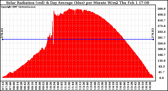 Solar PV/Inverter Performance Solar Radiation & Day Average per Minute