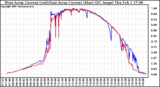 Solar PV/Inverter Performance Photovoltaic Panel Current Output