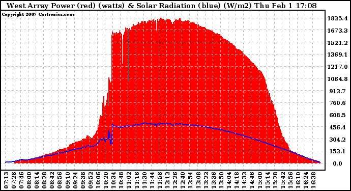 Solar PV/Inverter Performance West Array Power Output & Solar Radiation