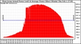 Solar PV/Inverter Performance West Array Actual & Average Power Output