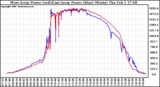 Solar PV/Inverter Performance Photovoltaic Panel Power Output