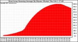 Solar PV/Inverter Performance West Array Running Average Power Output