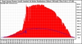 Solar PV/Inverter Performance East Array Power Output & Solar Radiation