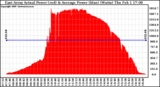 Solar PV/Inverter Performance East Array Actual & Average Power Output