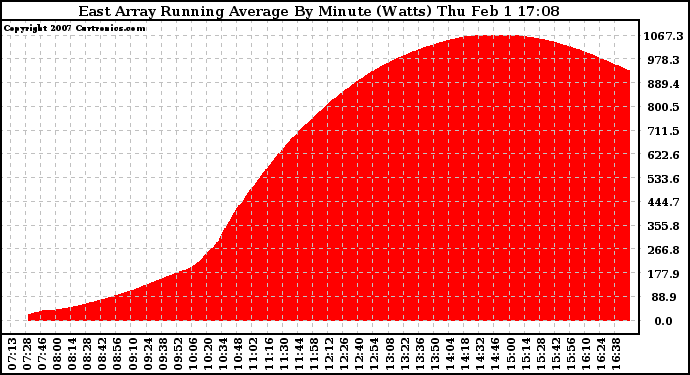 Solar PV/Inverter Performance East Array Running Average Power Output