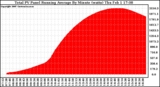 Solar PV/Inverter Performance Total PV Panel Running Average Power Output