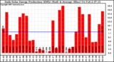 Solar PV/Inverter Performance Daily Solar Energy Production