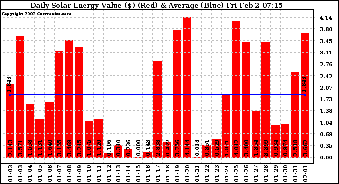 Solar PV/Inverter Performance Daily Solar Energy Production Value