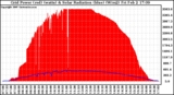 Solar PV/Inverter Performance Grid Power & Solar Radiation