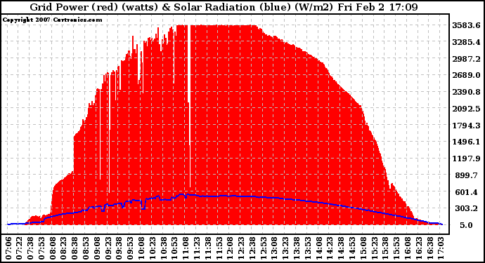 Solar PV/Inverter Performance Grid Power & Solar Radiation