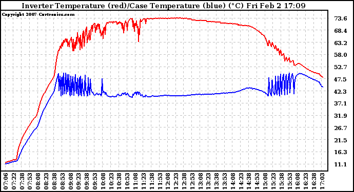 Solar PV/Inverter Performance Inverter Operating Temperature