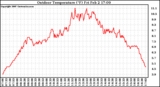 Solar PV/Inverter Performance Outdoor Temperature